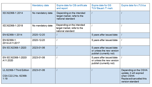 IEC 62368-1 CB，EN 62368-1 GS和TUV Mark何時(shí)到期