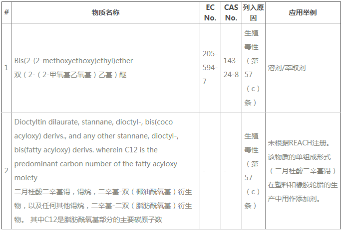 ECHA公布REACH第24批SVHC新增2種物質(zhì)，今后要測(cè)211項(xiàng)SVHC了