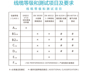 電線(xiàn)電纜CE認(rèn)證：EN50575標(biāo)準(zhǔn)
