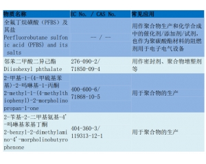 REACH205項(xiàng)測試流程/REACH205項(xiàng)要如何辦理？